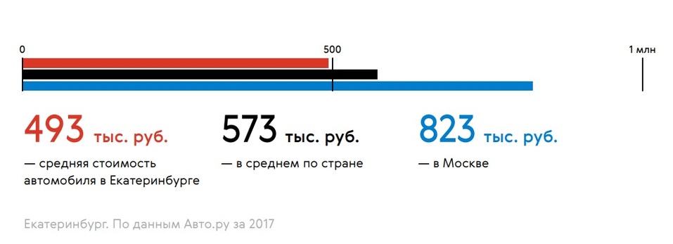 Спрос на некоторые модели вырос на 4%. Что происходит с рынком подержанных авто в регионе 1 Спрос на некоторые модели вырос на 4%. Что происходит с рынком подержанных авто в регионе 1