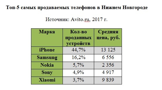 iPhone составляют половину купленных с рук смартфонов в Нижнем Новгороде 1 iPhone составляют половину купленных с рук смартфонов в Нижнем Новгороде 1