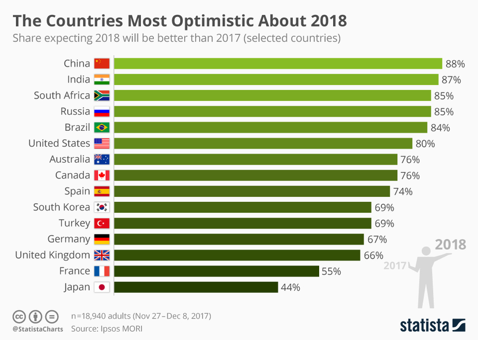 Вера в будущее: жители России заняли пятую строчку в рейтинге оптимистичности стран 2 Вера в будущее: жители России заняли пятую строчку в рейтинге оптимистичности стран 2