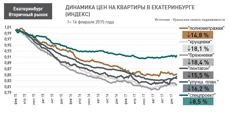Квартиры в Екатеринбурге продолжают дешеветь. Надолго ли это? 1 Квартиры в Екатеринбурге продолжают дешеветь. Надолго ли это? 1