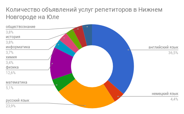 Студенты-репетиторы по истории зарабатывают больше, чем по физике и английскому языку 1 Студенты-репетиторы по истории зарабатывают больше, чем по физике и английскому языку 1