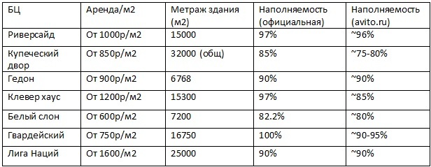 Аренда офисов в Ростове: прозрачно и непросто 4 Аренда офисов в Ростове: прозрачно и непросто 4