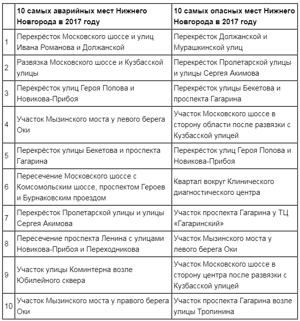 «Яндекс» назвал топ-10 самых аварийных мест Нижнего Новгорода 2 «Яндекс» назвал топ-10 самых аварийных мест Нижнего Новгорода 2