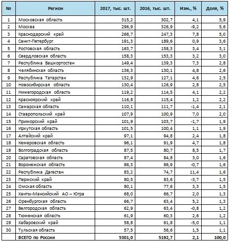 В Красноярском крае вырос спрос на старые автомобили 1 В Красноярском крае вырос спрос на старые автомобили 1