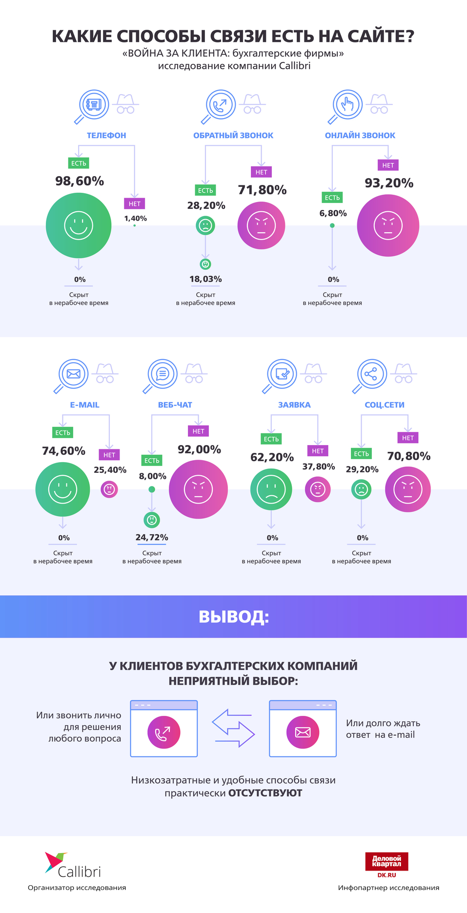 «Отпугивают хамством». На чем теряют деньги бухгалтерские фирмы / ИССЛЕДОВАНИЕ 1 «Отпугивают хамством». На чем теряют деньги бухгалтерские фирмы / ИССЛЕДОВАНИЕ 1