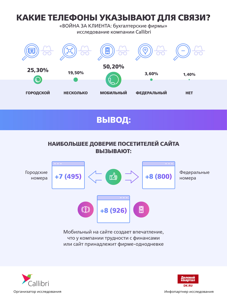 «Отпугивают хамством». На чем теряют деньги бухгалтерские фирмы / ИССЛЕДОВАНИЕ 2 «Отпугивают хамством». На чем теряют деньги бухгалтерские фирмы / ИССЛЕДОВАНИЕ 2