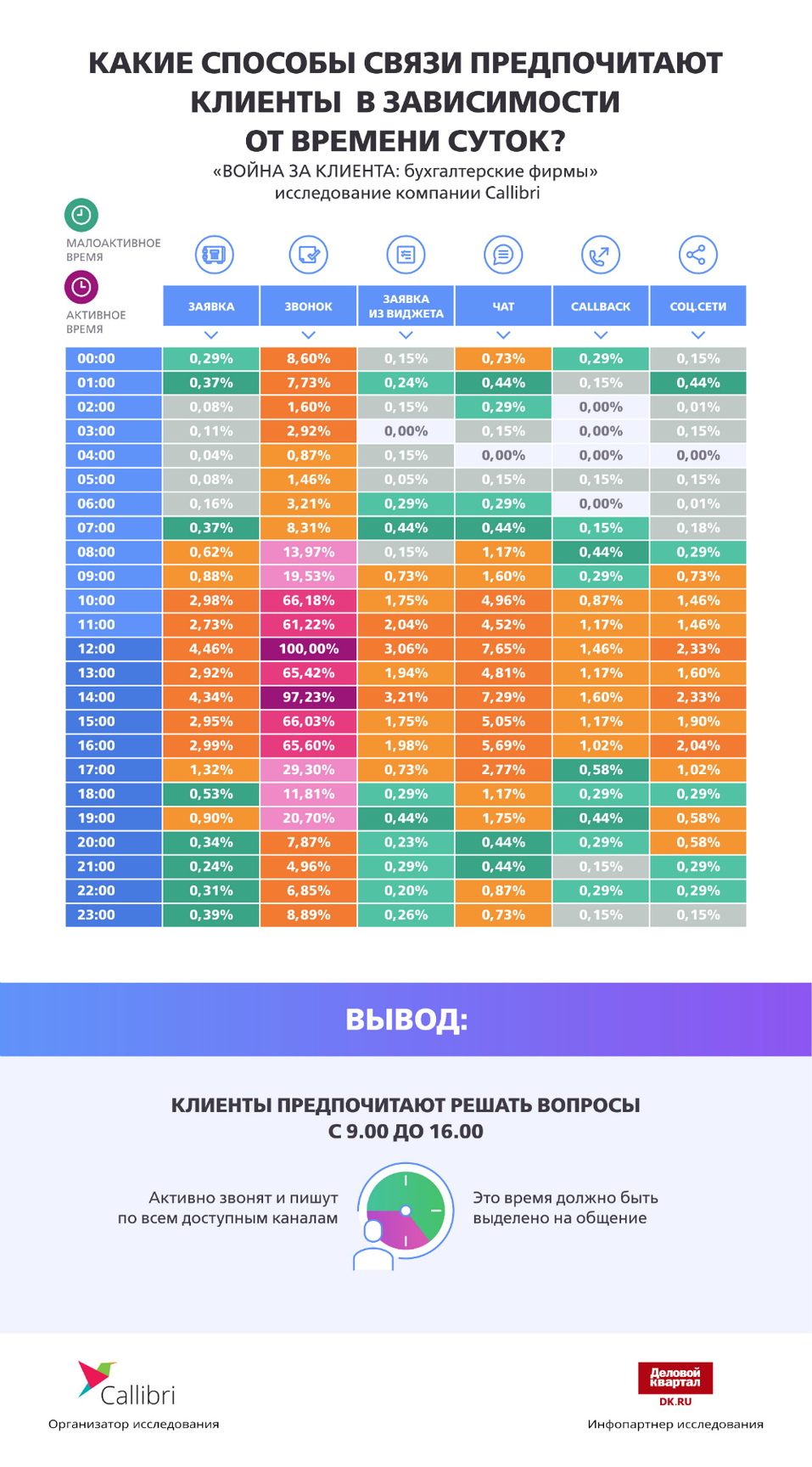 «Отпугивают хамством». На чем теряют деньги бухгалтерские фирмы / ИССЛЕДОВАНИЕ 5 «Отпугивают хамством». На чем теряют деньги бухгалтерские фирмы / ИССЛЕДОВАНИЕ 5
