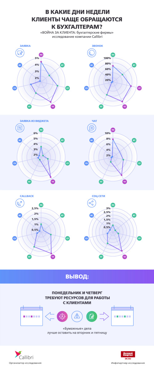 «Отпугивают хамством». На чем теряют деньги бухгалтерские фирмы / ИССЛЕДОВАНИЕ 6 «Отпугивают хамством». На чем теряют деньги бухгалтерские фирмы / ИССЛЕДОВАНИЕ 6