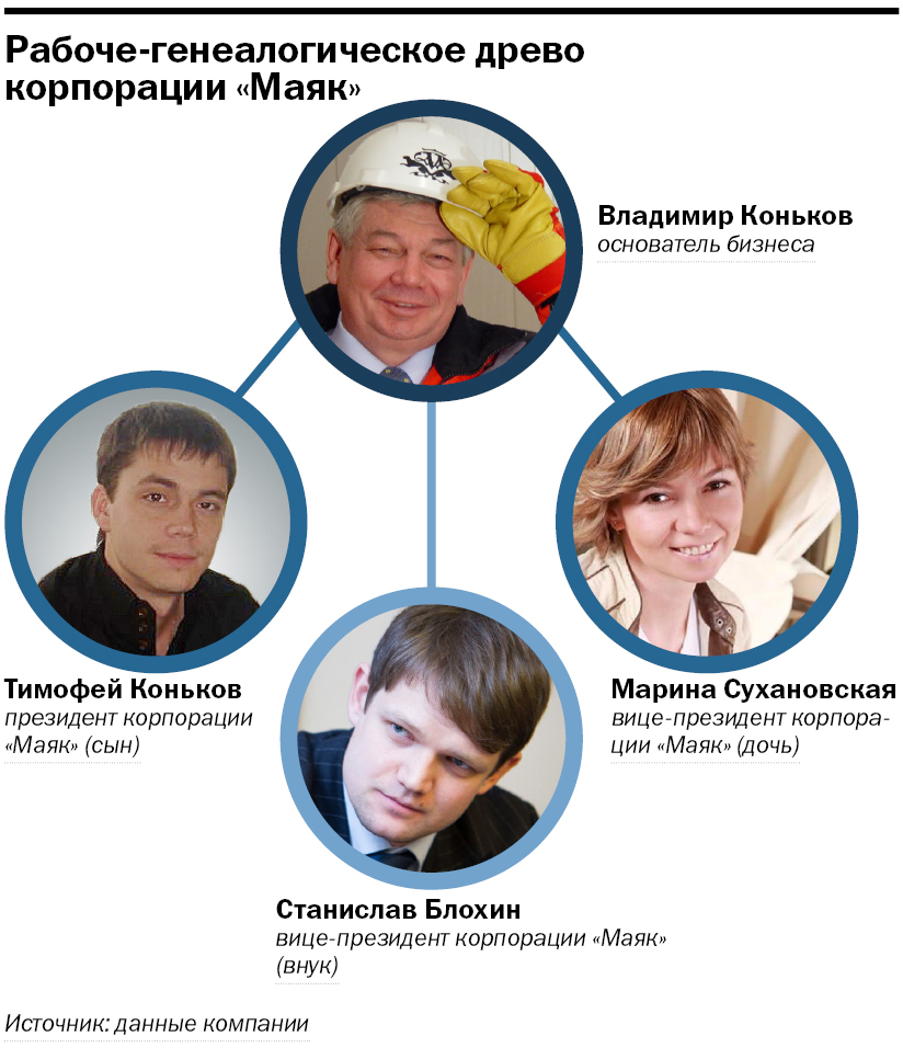 «Ты должен быть в десять раз трудоспособнее любого». Дочь Конькова — о семейном бизнесе 1 «Ты должен быть в десять раз трудоспособнее любого». Дочь Конькова — о семейном бизнесе 1