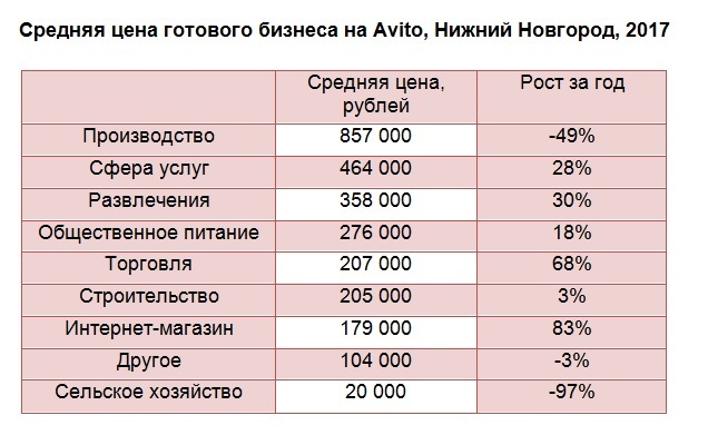 Avito: готовый бизнес в Нижнем Новгороде растёт в цене 1 Avito: готовый бизнес в Нижнем Новгороде растёт в цене 1