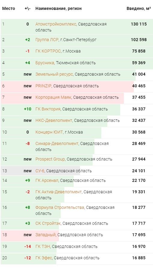 В лидерах два новичка. Составлен топ-5 крупнейших застройщиков Свердловской области 1 В лидерах два новичка. Составлен топ-5 крупнейших застройщиков Свердловской области 1