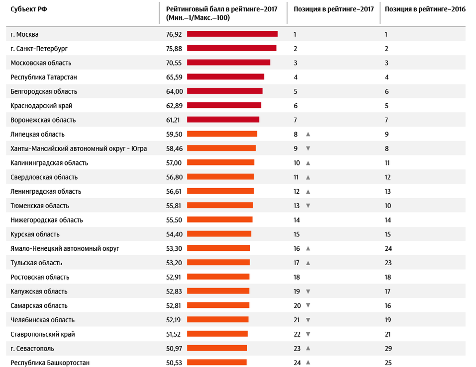 Челябинская область вновь опустилась в рейтинге регионов по качеству жизни 1 Челябинская область вновь опустилась в рейтинге регионов по качеству жизни 1