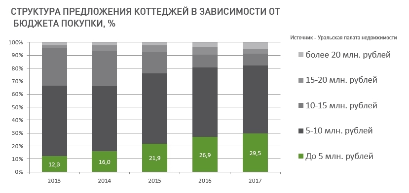 «Рынок загородной недвижимости Екатеринбурга деградировал». Как и почему? / МНЕНИЕ 4 «Рынок загородной недвижимости Екатеринбурга деградировал». Как и почему? / МНЕНИЕ 4