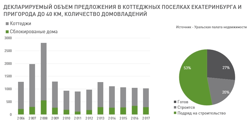 «Рынок загородной недвижимости Екатеринбурга деградировал». Как и почему? / МНЕНИЕ 3 «Рынок загородной недвижимости Екатеринбурга деградировал». Как и почему? / МНЕНИЕ 3