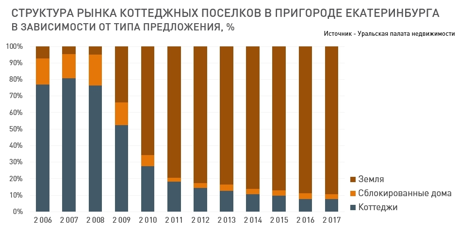 «Рынок загородной недвижимости Екатеринбурга деградировал». Как и почему? / МНЕНИЕ 1 «Рынок загородной недвижимости Екатеринбурга деградировал». Как и почему? / МНЕНИЕ 1
