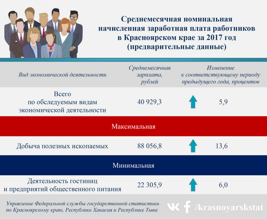 В Красноярском крае выросли зарплаты 1 В Красноярском крае выросли зарплаты 1