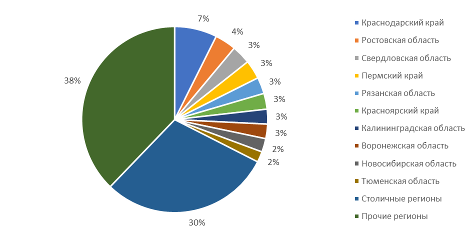 Много строят, много продают, цены кусаются. Москвичи препарировали рынок новостроек Урала 1 Много строят, много продают, цены кусаются. Москвичи препарировали рынок новостроек Урала 1