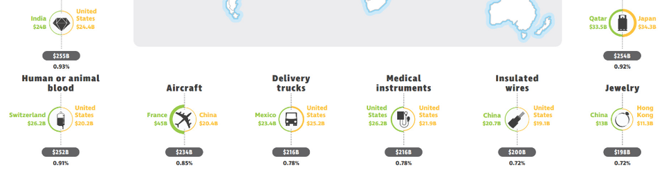 Машины, нефть, кровь и алмазы: 18 самых продаваемых товаров мира. РЕЙТИНГ 2 Машины, нефть, кровь и алмазы: 18 самых продаваемых товаров мира. РЕЙТИНГ 2