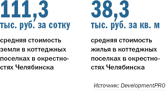 Челябинцы ищут дома «заезжай и живи». Рейтинг загородных поселков 1 Челябинцы ищут дома «заезжай и живи». Рейтинг загородных поселков 1