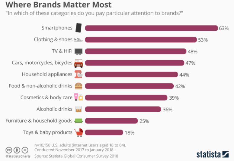 Бренд решает: смартфоны и одежда стали товарами, для которых главное — имя производителя 1 Бренд решает: смартфоны и одежда стали товарами, для которых главное — имя производителя 1