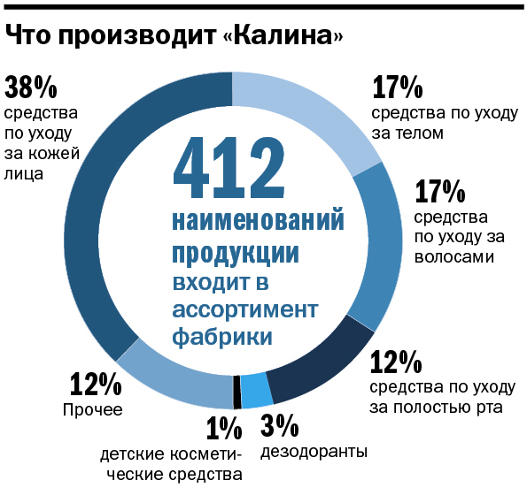 Отвар трав и желтые уточки. Что скрывается за дверями «Калины» после сделки с Unilever
25 Отвар трав и желтые уточки. Что скрывается за дверями «Калины» после сделки с Unilever
25
