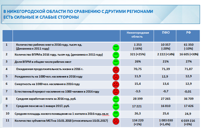 «Стратегия роста» в Нижегородской области: подход к экономике надо менять 2 «Стратегия роста» в Нижегородской области: подход к экономике надо менять 2
