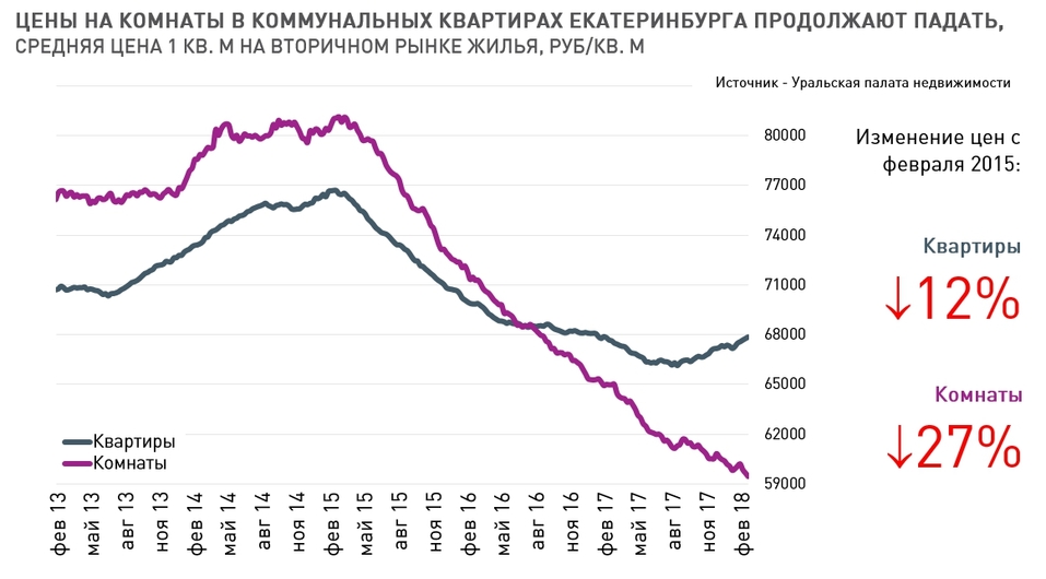 Квартиры-студии убили рынок комнат в Екатеринбурге. Что дальше? 1 Квартиры-студии убили рынок комнат в Екатеринбурге. Что дальше? 1