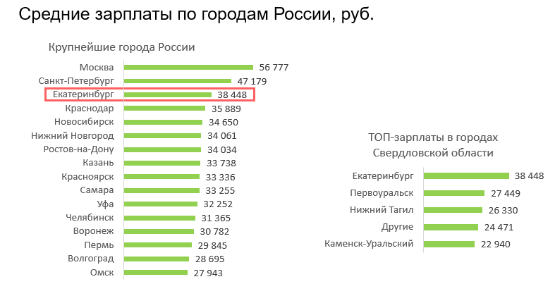 Нужны продажники и логисты! Уральские работодатели готовы переплачивать сотрудникам 1 Нужны продажники и логисты! Уральские работодатели готовы переплачивать сотрудникам 1