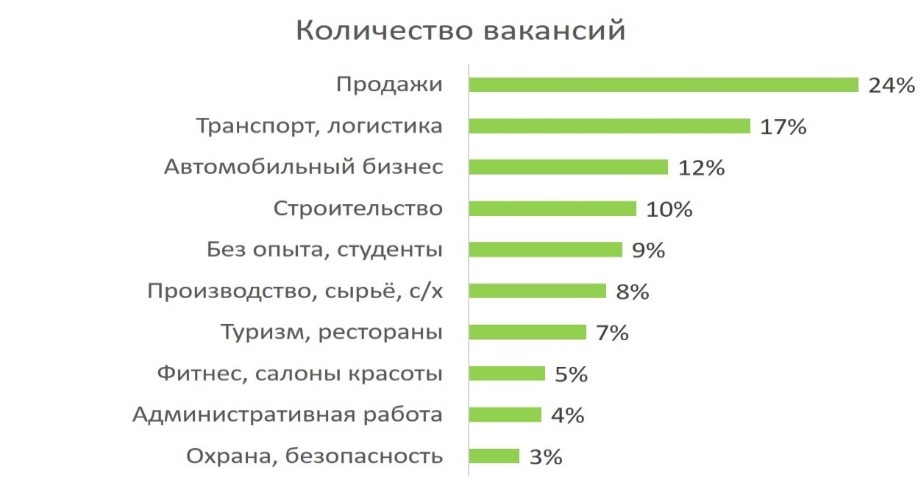Нужны продажники и логисты! Уральские работодатели готовы переплачивать сотрудникам 4 Нужны продажники и логисты! Уральские работодатели готовы переплачивать сотрудникам 4