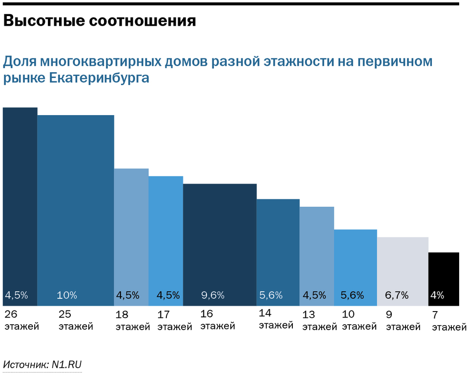 Новостройки в Екатеринбурге стали выше. В чем причина высотного бума? 1 Новостройки в Екатеринбурге стали выше. В чем причина высотного бума? 1