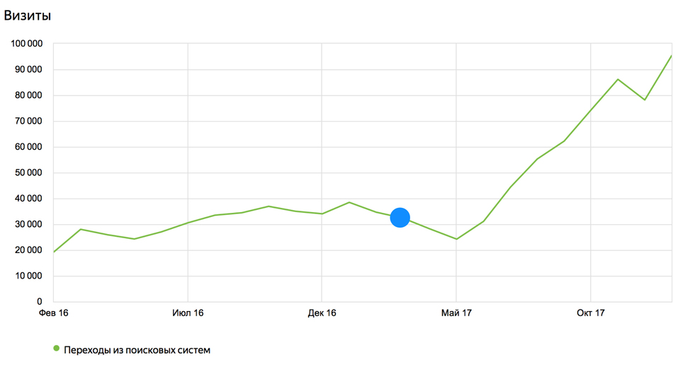 Максимум клиентов из интернета. SEO как мощный канал привлечения клиентов 2 Максимум клиентов из интернета. SEO как мощный канал привлечения клиентов 2