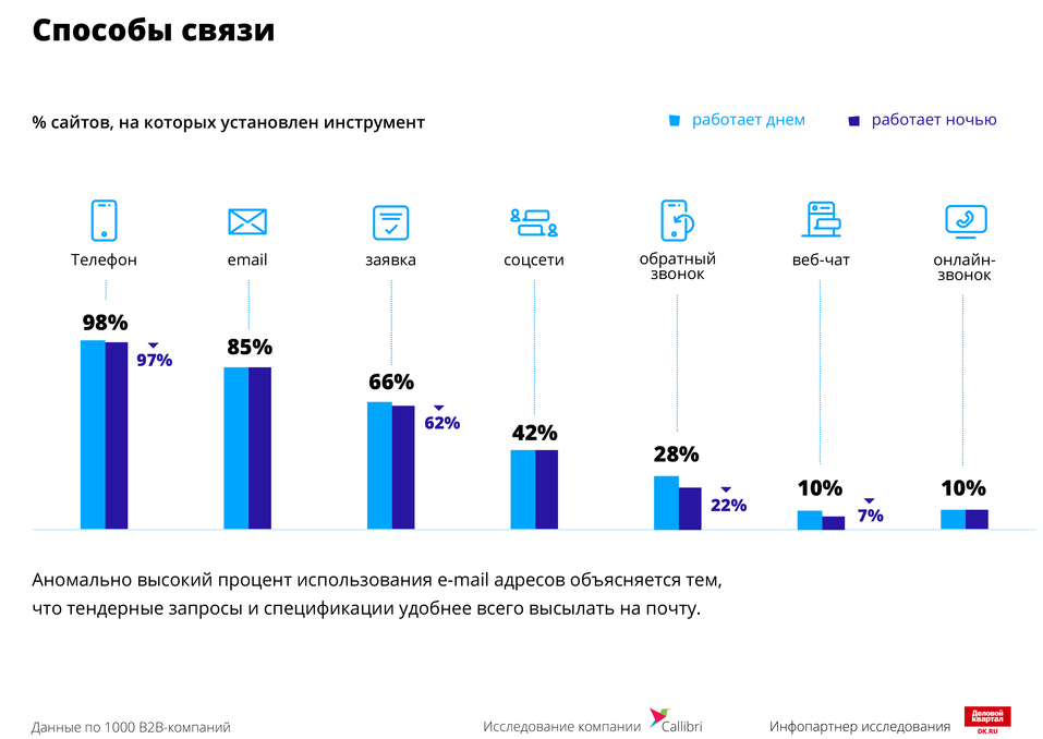 «Теряют до 10% обращений». Что не так с сервисами B2B-компаний / ИССЛЕДОВАНИЕ 1 «Теряют до 10% обращений». Что не так с сервисами B2B-компаний / ИССЛЕДОВАНИЕ 1