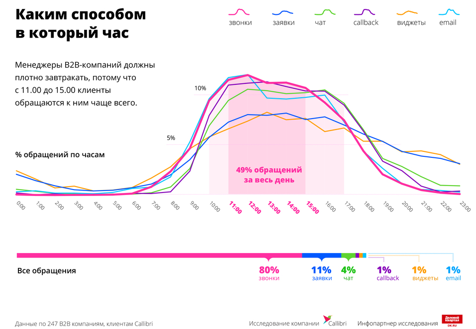 «Теряют до 10% обращений». Что не так с сервисами B2B-компаний / ИССЛЕДОВАНИЕ 3 «Теряют до 10% обращений». Что не так с сервисами B2B-компаний / ИССЛЕДОВАНИЕ 3