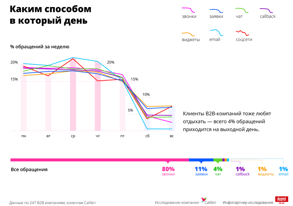 «Теряют до 10% обращений». Что не так с сервисами B2B-компаний / ИССЛЕДОВАНИЕ 4 «Теряют до 10% обращений». Что не так с сервисами B2B-компаний / ИССЛЕДОВАНИЕ 4