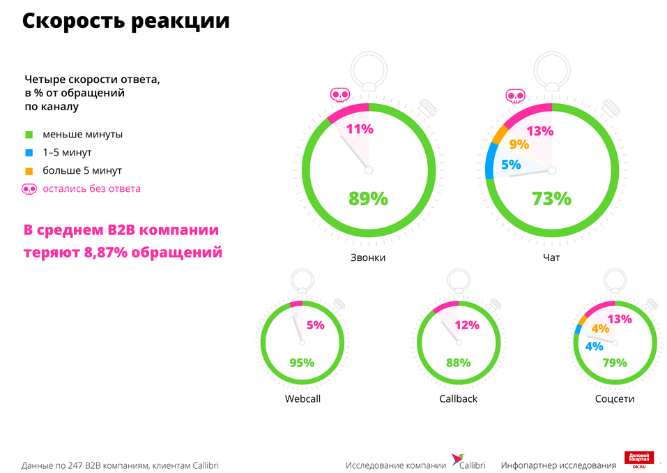 «Теряют до 10% обращений». Что не так с сервисами B2B-компаний / ИССЛЕДОВАНИЕ 5 «Теряют до 10% обращений». Что не так с сервисами B2B-компаний / ИССЛЕДОВАНИЕ 5