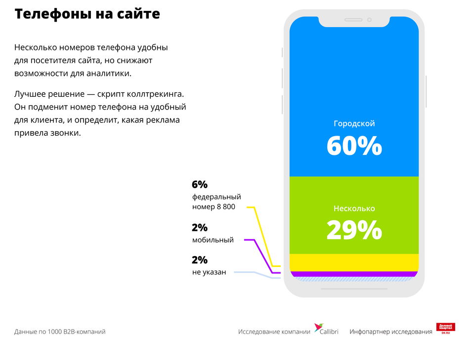 «Теряют до 10% обращений». Что не так с сервисами B2B-компаний / ИССЛЕДОВАНИЕ 2 «Теряют до 10% обращений». Что не так с сервисами B2B-компаний / ИССЛЕДОВАНИЕ 2