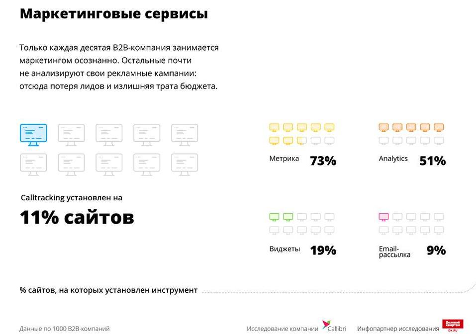 «Теряют до 10% обращений». Что не так с сервисами B2B-компаний / ИССЛЕДОВАНИЕ 7 «Теряют до 10% обращений». Что не так с сервисами B2B-компаний / ИССЛЕДОВАНИЕ 7
