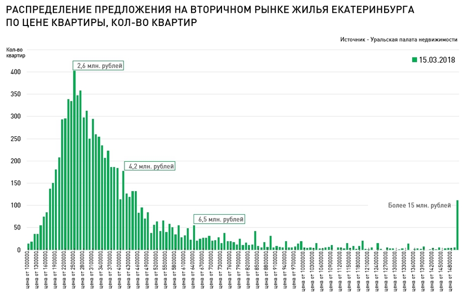 «Девелоперам надо бежать быстрее». Рынок жилья города в разрезе: цены, площади, качество 3 «Девелоперам надо бежать быстрее». Рынок жилья города в разрезе: цены, площади, качество 3