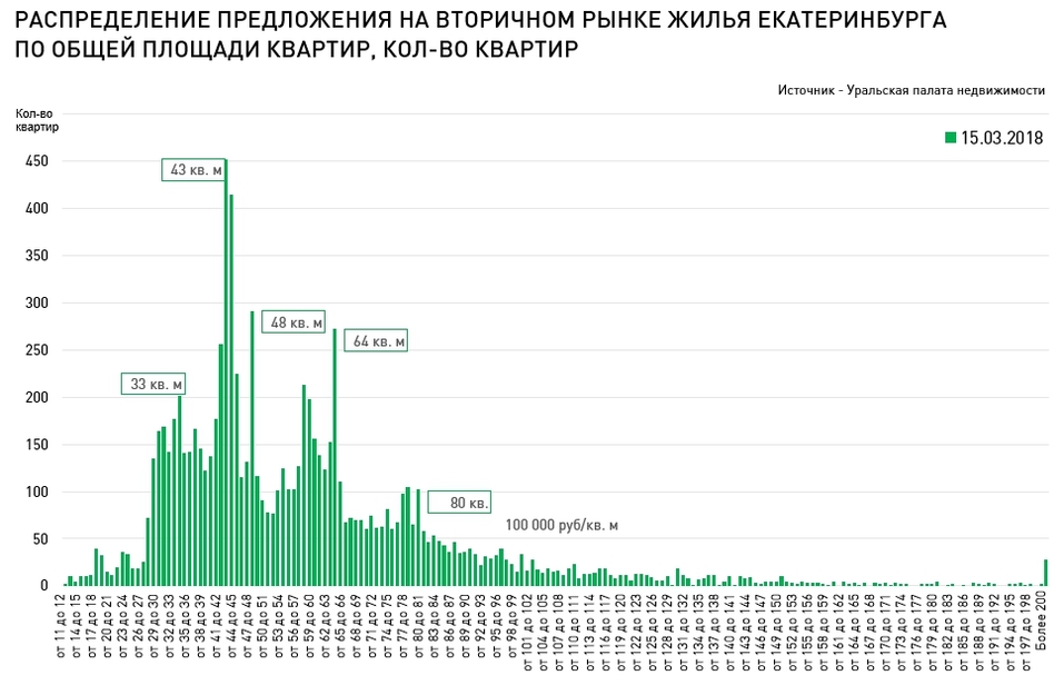 «Девелоперам надо бежать быстрее». Рынок жилья города в разрезе: цены, площади, качество 4 «Девелоперам надо бежать быстрее». Рынок жилья города в разрезе: цены, площади, качество 4