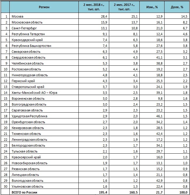 Ростовская область вошла в ТОП-10 регионов по объему рынка новых «легковушек» 1 Ростовская область вошла в ТОП-10 регионов по объему рынка новых «легковушек» 1