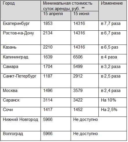 Цены выросли почти в 7 раз. На время чемпионата в Ростове подорожает прокат авто 1 Цены выросли почти в 7 раз. На время чемпионата в Ростове подорожает прокат авто 1