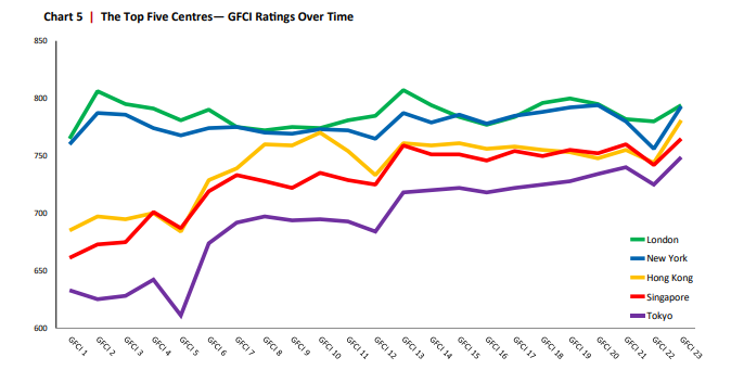 Москва заняла в рейтинге финансовых центров мира 83-е место. И это лучше, чем год назад 1 Москва заняла в рейтинге финансовых центров мира 83-е место. И это лучше, чем год назад 1