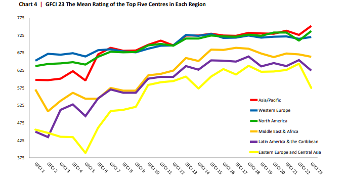Москва заняла в рейтинге финансовых центров мира 83-е место. И это лучше, чем год назад 2 Москва заняла в рейтинге финансовых центров мира 83-е место. И это лучше, чем год назад 2