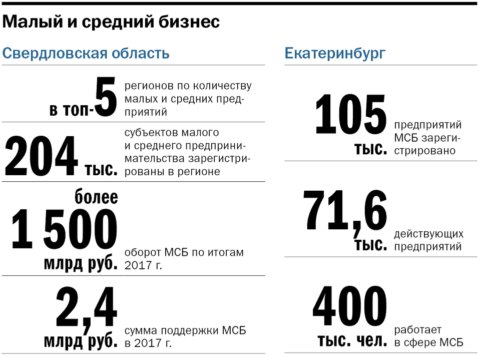 «Живем в эпоху слома». Как чувствует себя малый бизнес Свердловской области? 2 «Живем в эпоху слома». Как чувствует себя малый бизнес Свердловской области? 2