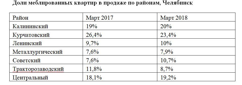 Сколько денег продавцы квартир в Челябинске накидывают за мебель 1 Сколько денег продавцы квартир в Челябинске накидывают за мебель 1
