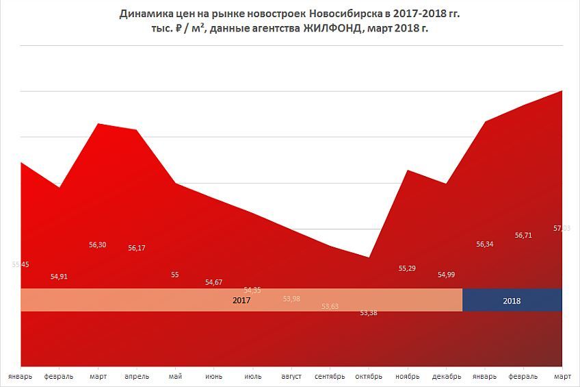 Цены на новостройки в Новосибирске поползли вверх 1 Цены на новостройки в Новосибирске поползли вверх 1