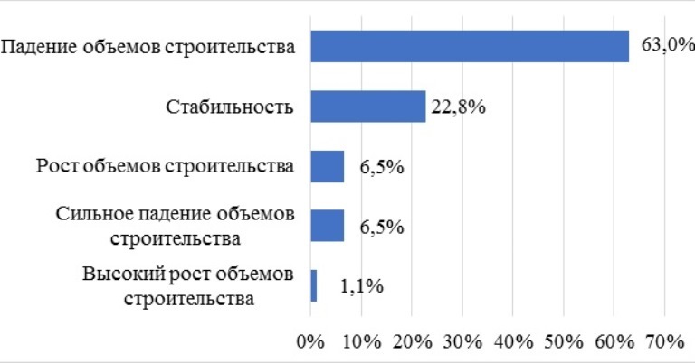 95% прибыли остается у заказчика! Уральские строители недовольны девелоперами 1 95% прибыли остается у заказчика! Уральские строители недовольны девелоперами 1