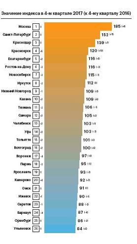 Красноярск включили в топ-5 городов с дорогой жизнью 1 Красноярск включили в топ-5 городов с дорогой жизнью 1