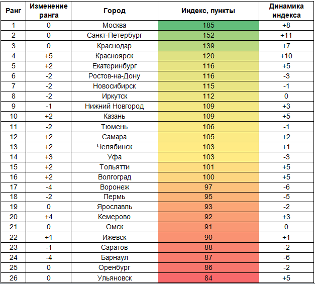 Не значит богато. Нижний Новгород вошел в ТОП-10 самых дорогих милионников России 1 Не значит богато. Нижний Новгород вошел в ТОП-10 самых дорогих милионников России 1