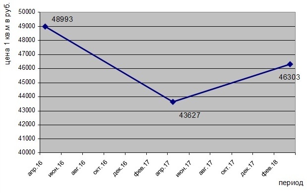 Первичный рынок недвижимости Ростова активизировался. Что стало драйвером? МНЕНИЕ 1 Первичный рынок недвижимости Ростова активизировался. Что стало драйвером? МНЕНИЕ 1